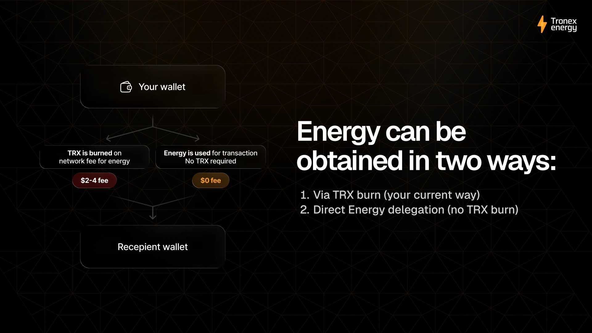 Tronex diagram contrasts burning TRX with using delegated Energy for a transaction