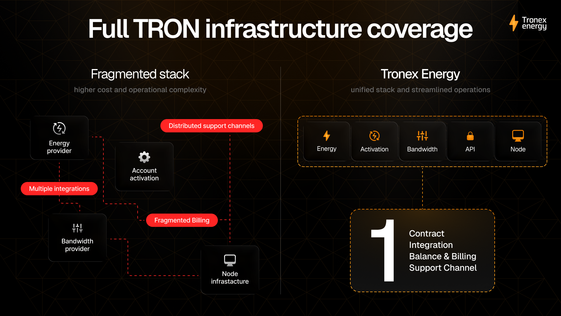 Dark Tronex Energy presentation slide comparing fragmented TRON infrastructure with a unified service