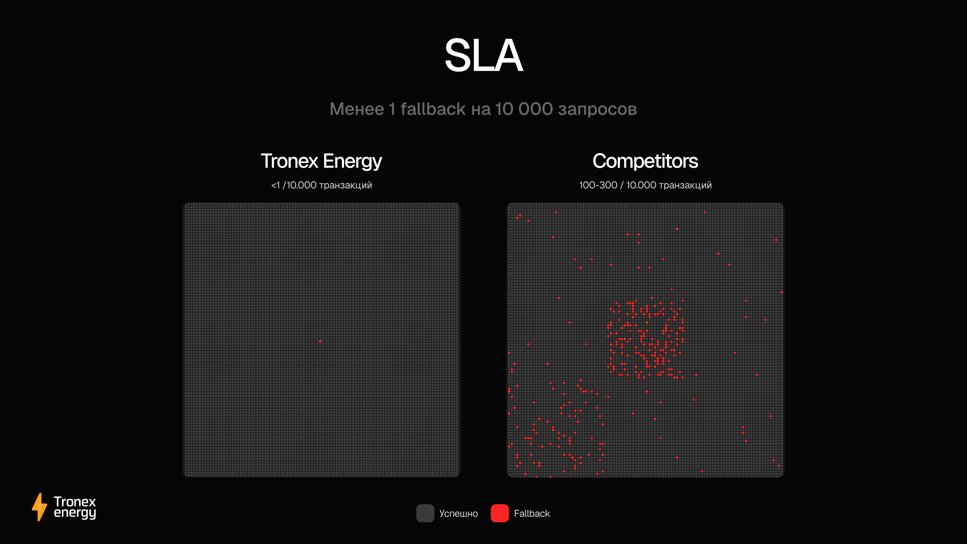 Tronex Energy SLA slide comparing transaction fallback patterns
